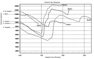 The higher the lines on the graph, the more chances of skingasms!